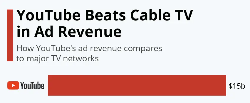YouTube Ad Revenue