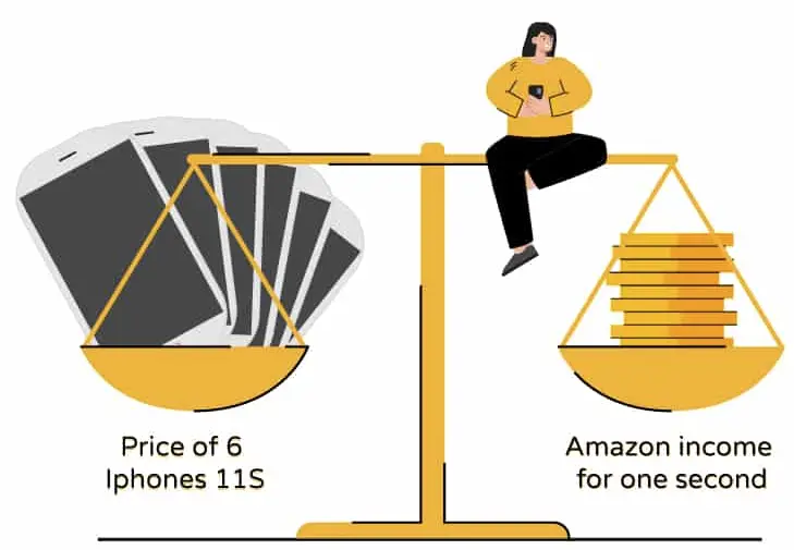 How Much Money Does Amazon Make in a Day