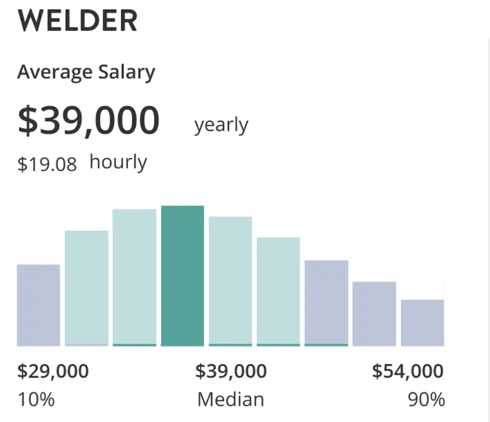 Welder Salary Overview