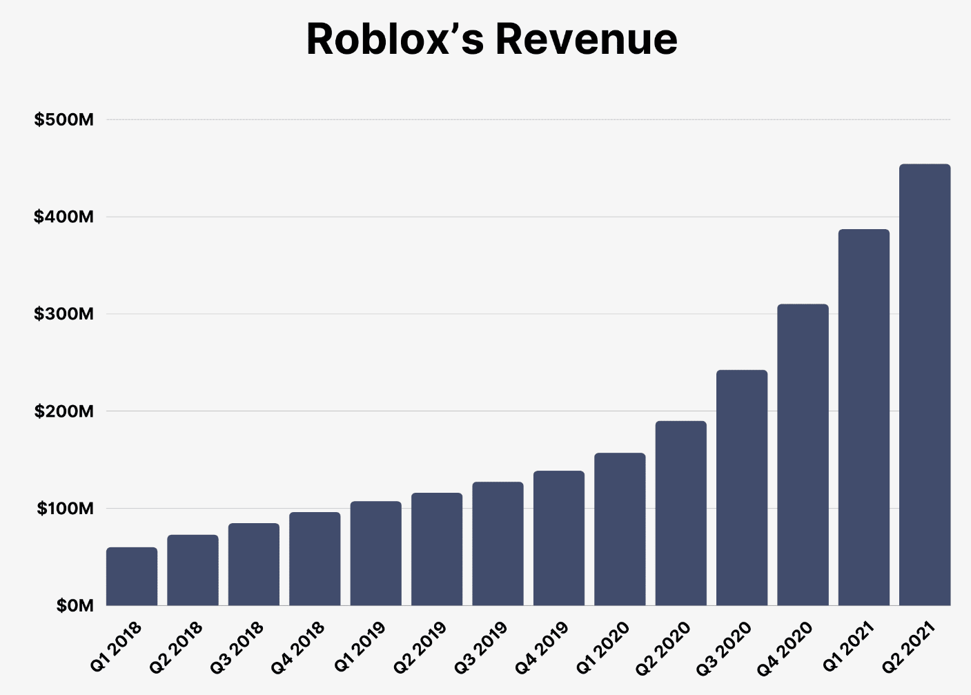 How Much Money Does Roblox Have