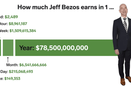 How Much Money Does Jeff Bezos Make in a Minute