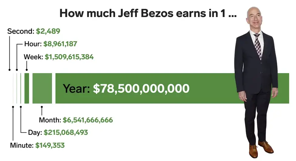 How Much Money Does Jeff Bezos Make in a Minute