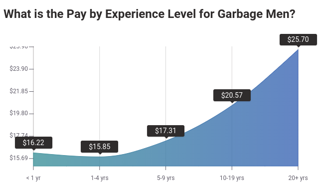 Average Earnings of Garbage Men