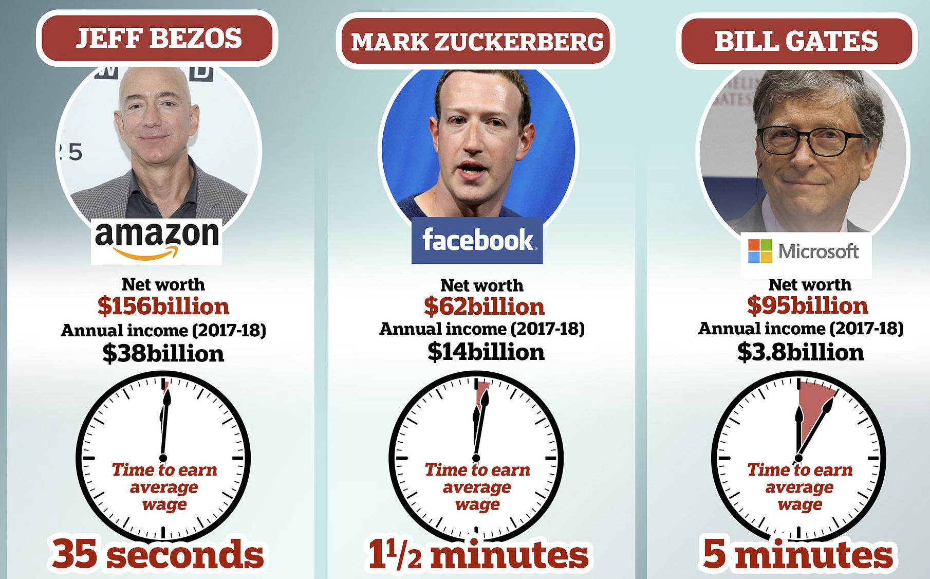 Calculating Bezos' Earnings Per Minute