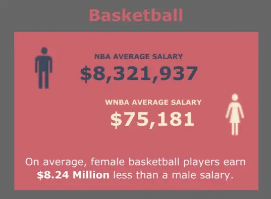 The Wage Gap in Professional Basketball