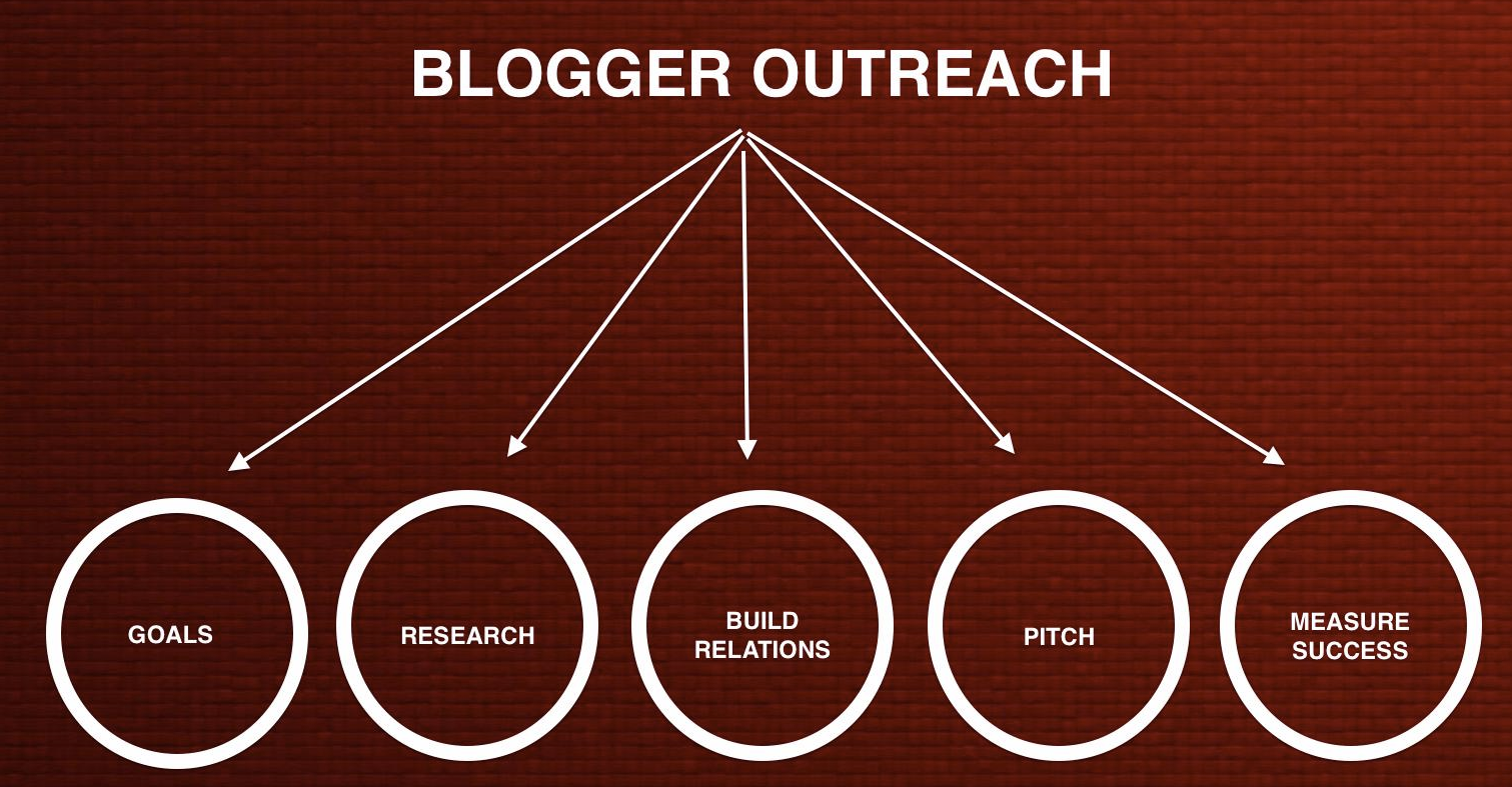 What is Blogger Outreach