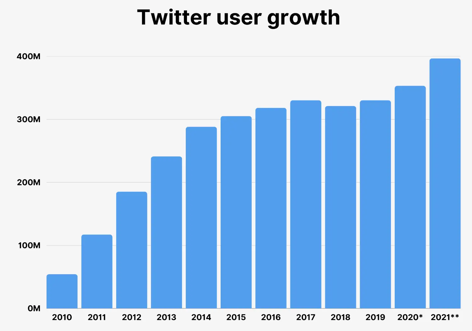 Twitter's Evolution and Growth